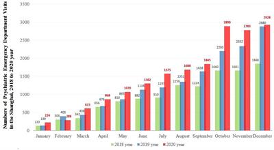 Psychiatric emergency department visits during the coronavirus disease-2019 pandemic